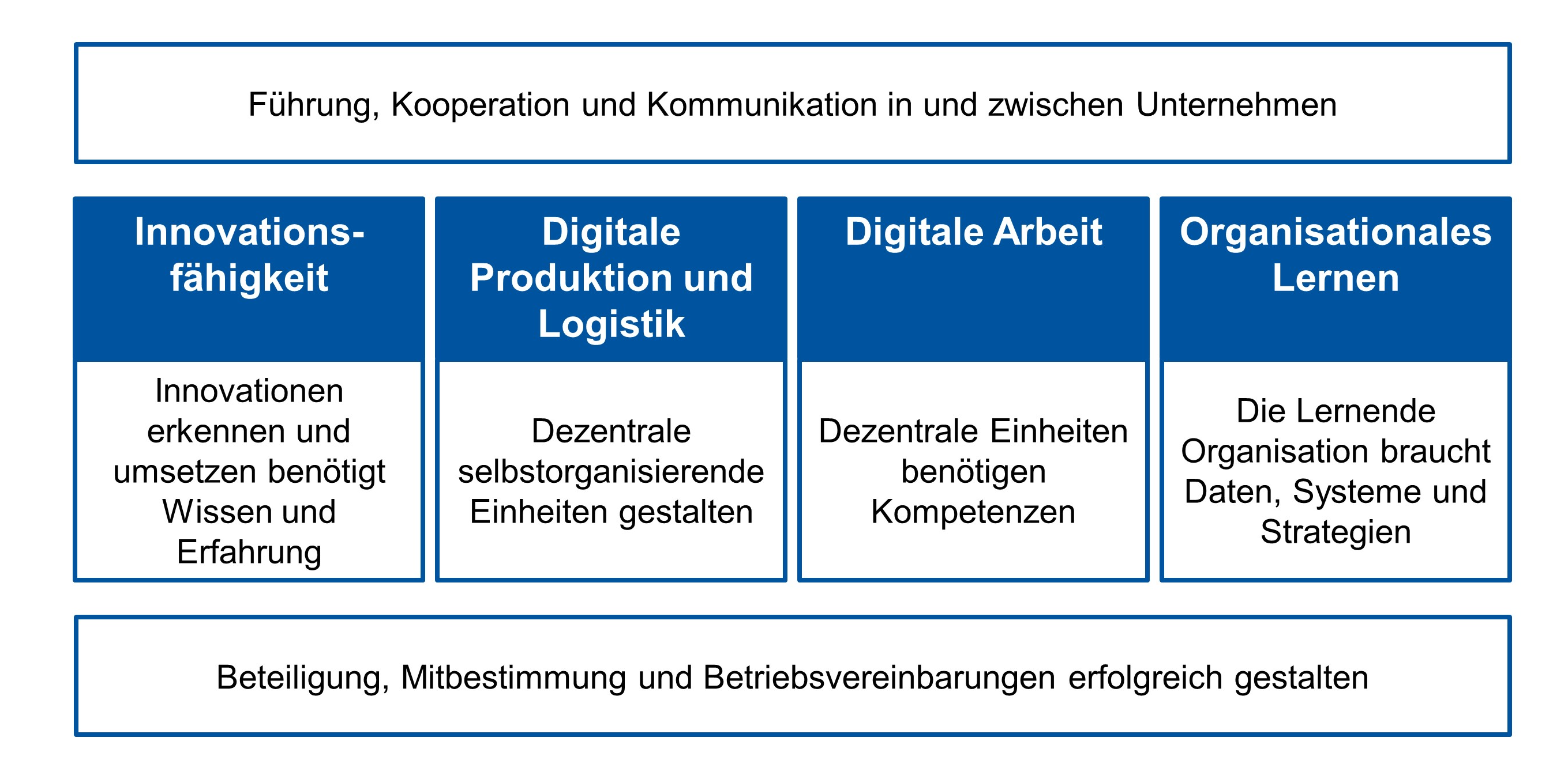 Vier Sulen der Qualifizierung